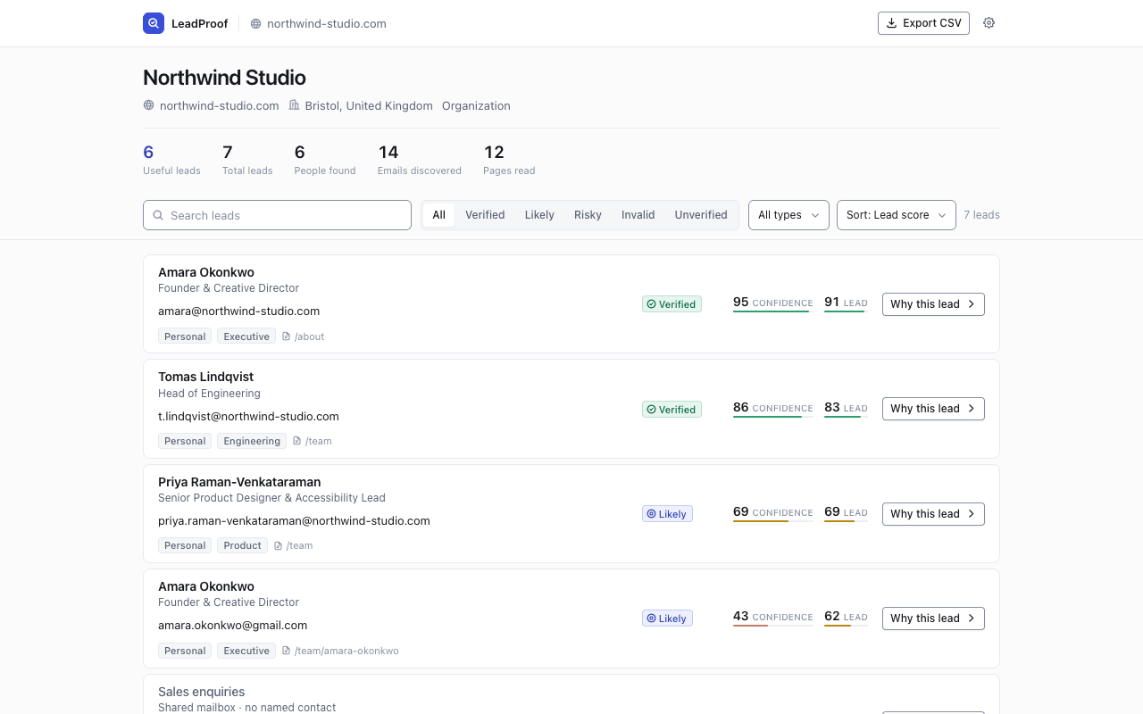 The results view for Northwind Studio, with a row of counts reading 6 useful leads, 7 total leads, 6 people found, 14 emails discovered and 12 pages read, above a list of leads each showing a name, role, address, status badge, confidence and lead score