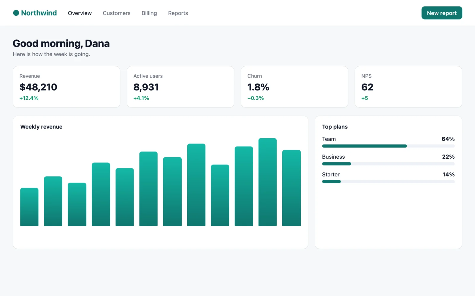 A sample analytics dashboard, captured by Snapora