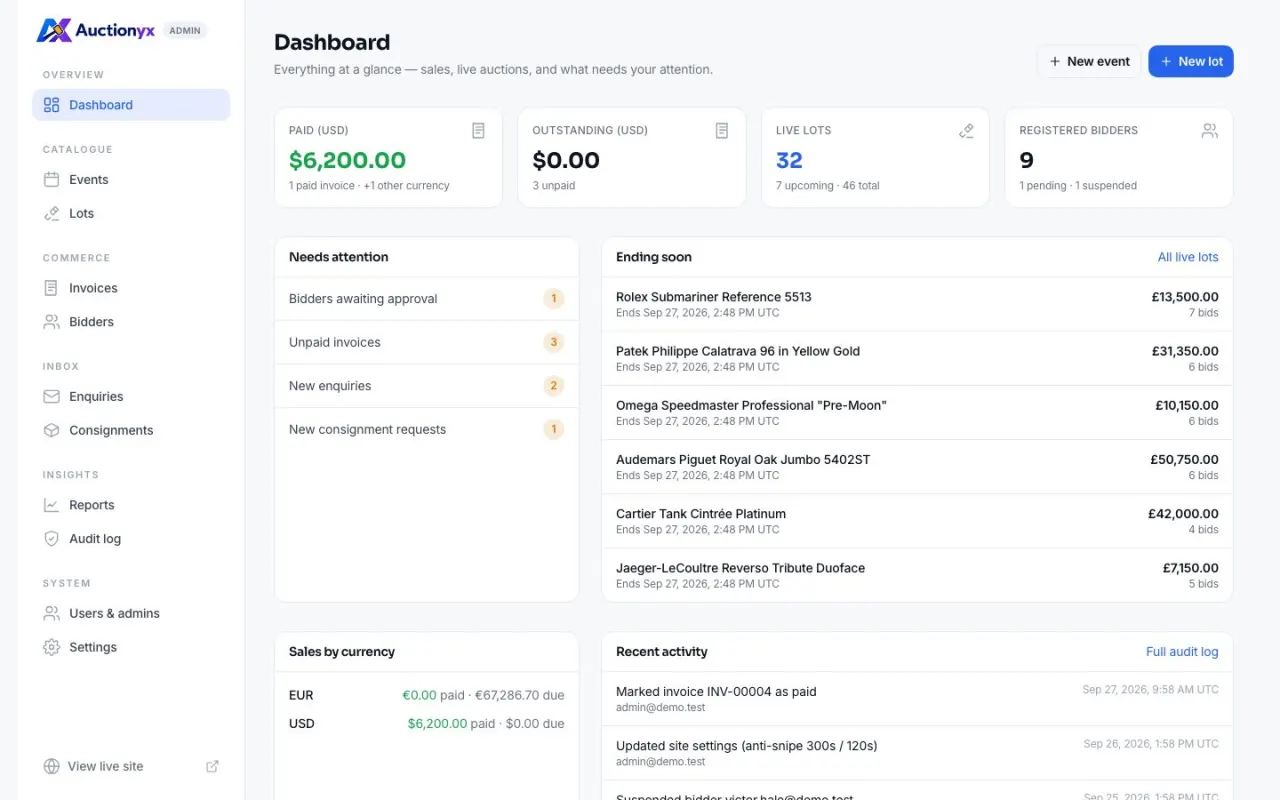 The admin dashboard with paid and outstanding totals, live lots, registered bidders, a needs-attention list and lots ending soon